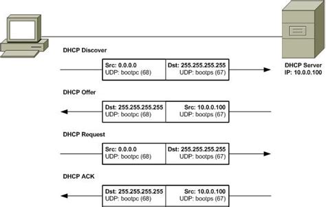 Redes Vamos Conhecer Melhor O Serviço Dhcp Pplware