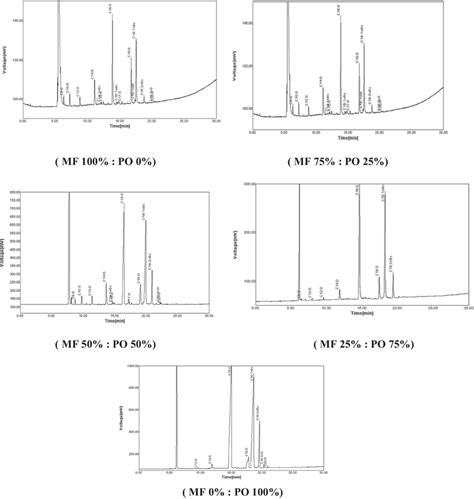 Gas Chromatography Analysis Of Milk Mixtures For Determination Of The