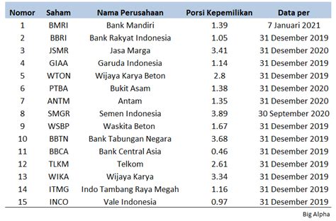 Big Alpha Diperiksa Kejagung Ini Daftar Saham Bp Jamsostek Di Bei