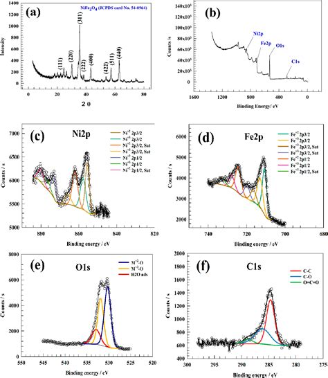 Figure 1 From Green Synthesis Of Nife2o4 Nano Spinel Oxide Decorated