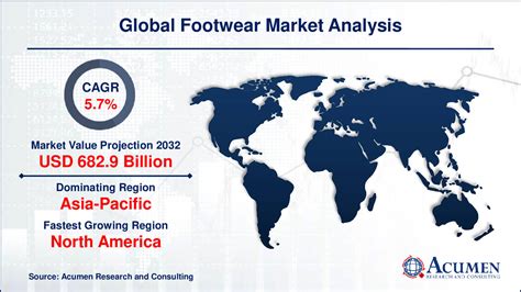 Footwear Market Size Share Industry Analysis