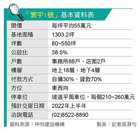 「寰宇一號」雙捷600米 李文勝新莊首座頂級商辦 地產天下 自由電子報