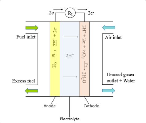 Schematic Illustration Of A Hydrogen Fuel Cell Download Scientific Diagram