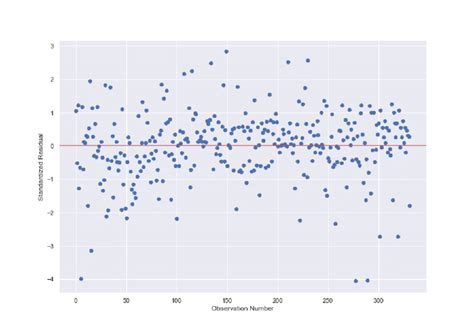 Assumption Of Homoscedasticity Download Scientific Diagram