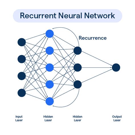 Recurrent Neural Network: Types and Advantages | BotPenguin