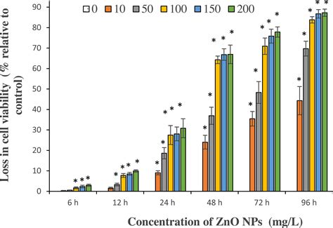 Cytotoxic effects of zinc oxide nanoparticles on cyanobacterium Spirulina (Arthrospira ...