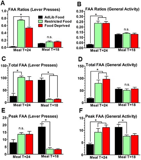 Figure 31 From Circadian Properties Of Food Anticipatory Activity Re