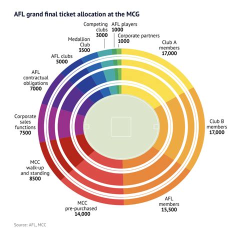 Afl Grand Final Ticket Allocation Map Rafl