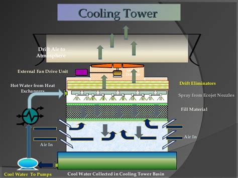 Cooling Tower: Types Of Cooling Tower Pdf