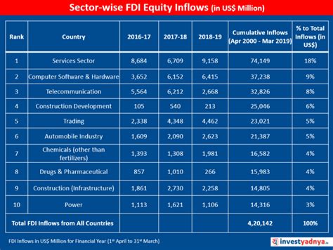 Historical Trend Of Indias Fdi Inflows Yadnya Investment Academy