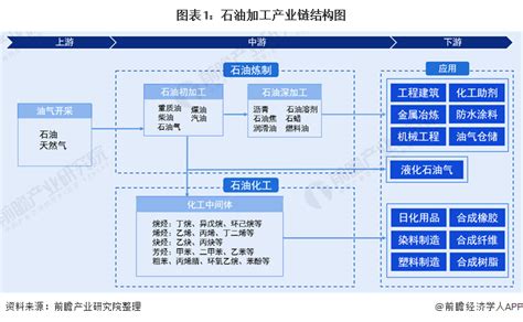 【干货】石油加工产业链全景梳理及区域热力地图腾讯新闻