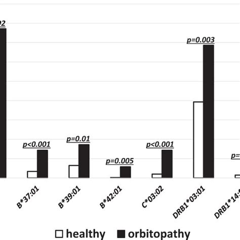 Frequencies Of Human Leukocyte Antigen Hla Under Represented