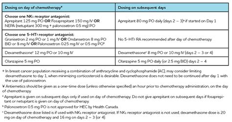 Chemotherapy Induced Nausea And Vomiting From Guideline To Clinical