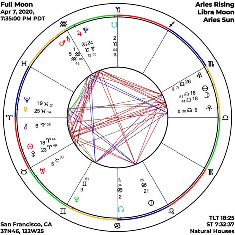 Astrograph A Full Moon Of Balancing The Priorities