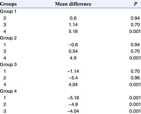 Pairwise Comparison Of Groups By The Post Hoc Test Download Table