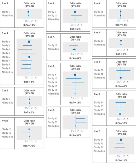 Extended Forest Plot Showing The Network Meta Analysis Results For