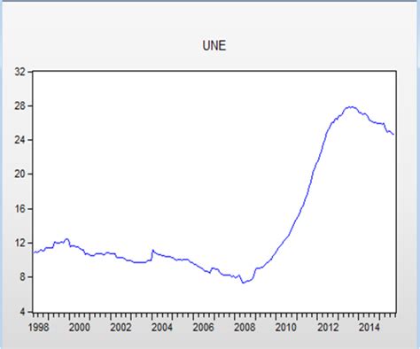 Figure Time Series Plot Of Greece Monthly Unemployment Rate Linear