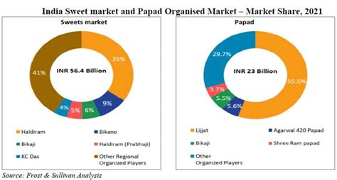 Bikaji Foods Ipo Gmp Price Date Allotment Data Intelligence