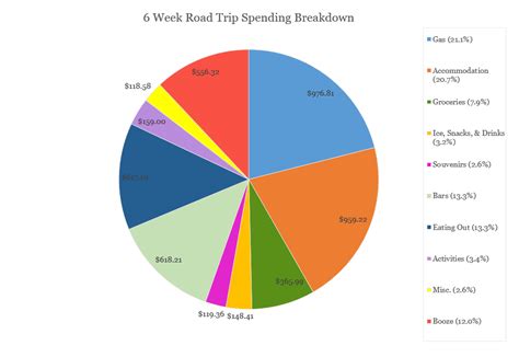 The Great American Road Trip: Budget, Breakdown & Stats - Wanderlust Logs