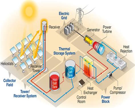 Construction and working of solar thermal power plant | CSP Plants