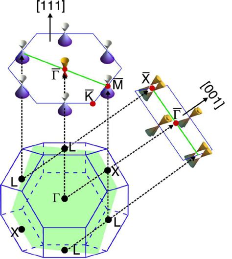 Color Online Schematic Picture Of The Dirac Cone Ss On Two Different