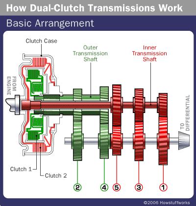 Dual-clutch Transmission Shafts | HowStuffWorks