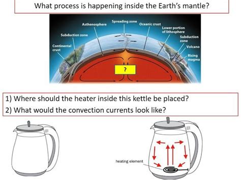 Convection Currents Lesson With Animations Teaching Resources