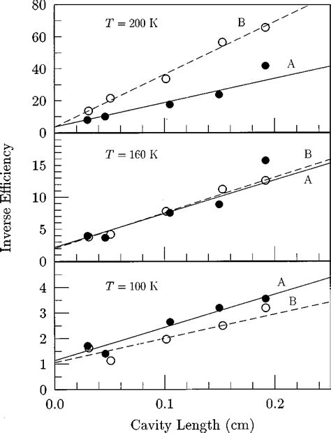 Inverse Differential Quantum Efficiency Vs Cavity Length For Both