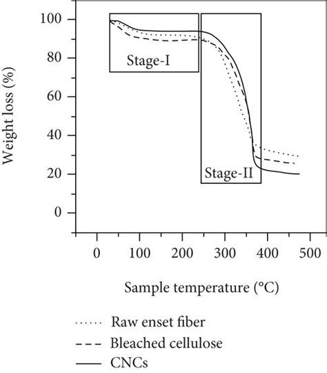 A Tga And B Dtg Curves Of Raw Enset Fiber Bleached Cellulose And