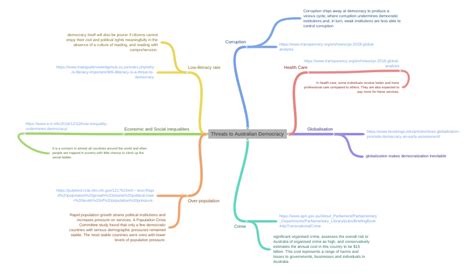 Threats to Australian Democracy - Coggle Diagram