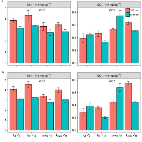 NH4 N And NO3 N Concentration In Soil At Harvest After Different