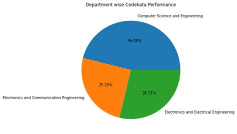 Github Vasudevan Gomathydataanalysisguvi