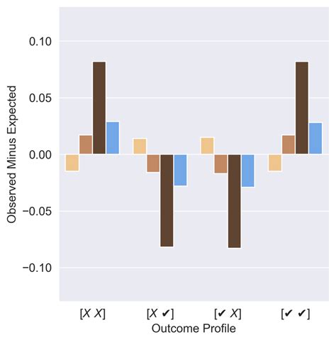 Racial Disparities For Models But Not Humans We Stratify Download