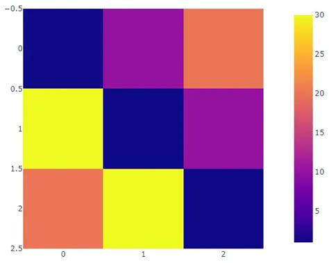 How To Plot Heatmap In Plotly Delft Stack