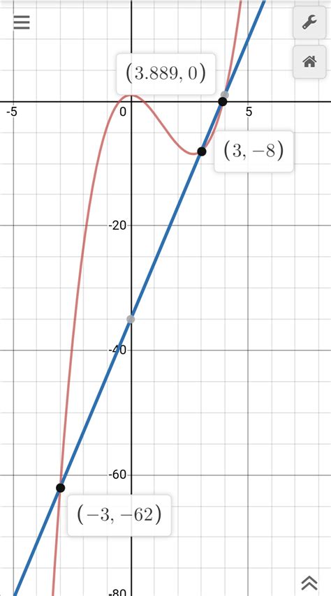 Solved Thanks Use A Graphing Utility To Graph The Region Bounded