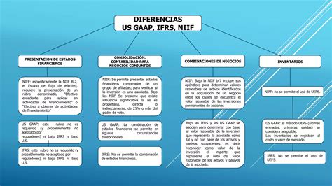 Diferencias U S Gaap Ifrs Niif Ppt