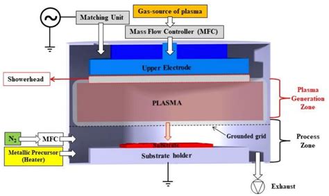 Micromachines Free Full Text Effect Of Plasma Enhanced Atomic Layer Deposition On Oxygen