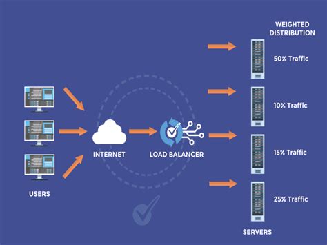 Load Balancing Là Gì Tất Cả Những điều Cần Biết Về Cân Bằng Tải