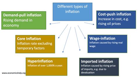 Types Of Inflation