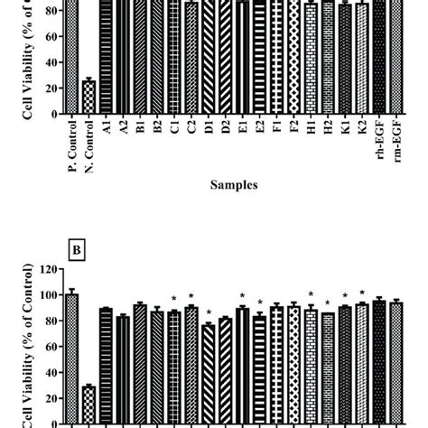 Mtt Cell Viability Results Of Nih 3t3 A And Hacat B Cell Lines