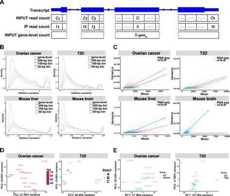 unique features  ma seq merip seq data radar divides concatenated