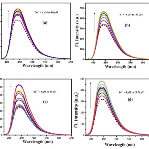 Fluorescence Emission Spectra Of 2 In The Absence Dashed Line And