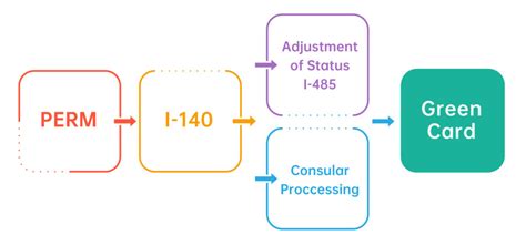 Green Card Process Steps Everything You Need To Know