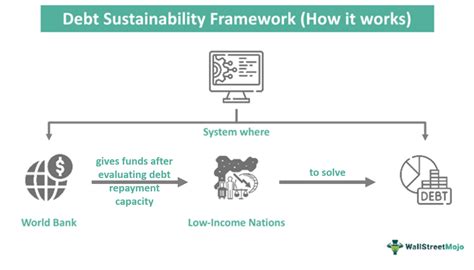 Debt Sustainability Framework Meaning Examples Importance