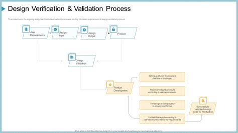 Design Verification And Validation Process Ppt Layouts Clipart Images Pdf