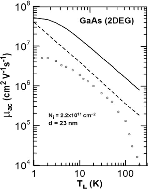 Figure From Phonon Controlled Temperature Dependence Of Electron