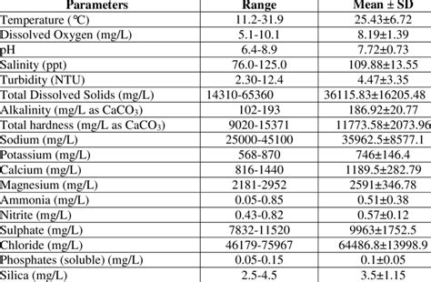 Ranges And Mean Values Of Water Quality Parameters In The Evaporation