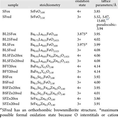 Notation Stoichiometry Formal Fe Oxidation State And Lattice Download Scientific Diagram