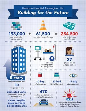 Beaumont Hospital, Farmington Hills expansion and renovation 'topped ...