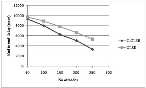 Number Of Nodes Vs End To End Delay Download Scientific Diagram